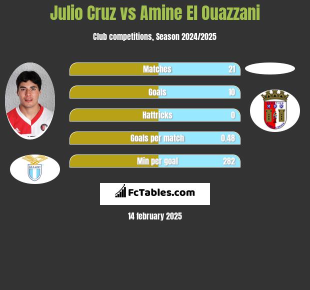 Julio Cruz vs Amine El Ouazzani h2h player stats