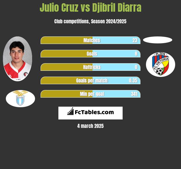 Julio Cruz vs Djibril Diarra h2h player stats