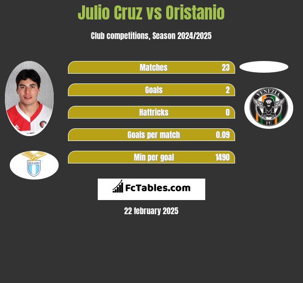 Julio Cruz vs Oristanio h2h player stats