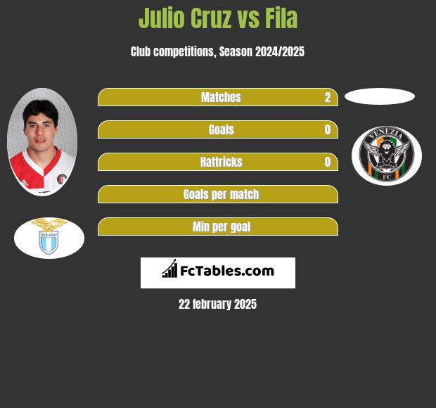 Julio Cruz vs Fila h2h player stats