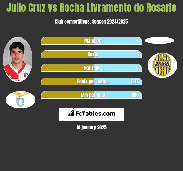 Julio Cruz vs Rocha Livramento do Rosario h2h player stats