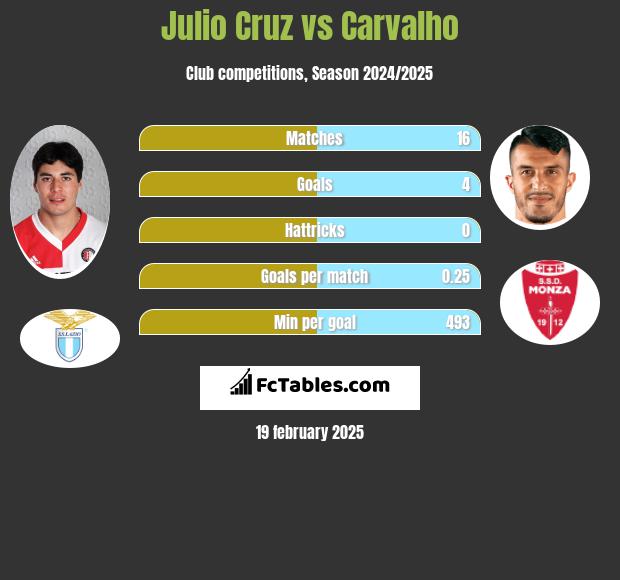 Julio Cruz vs Carvalho h2h player stats