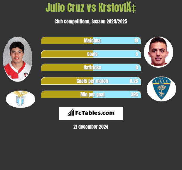 Julio Cruz vs KrstoviÄ‡ h2h player stats