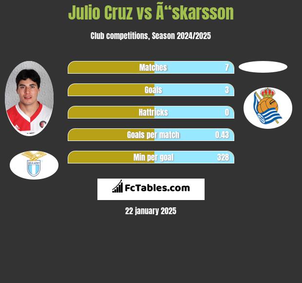 Julio Cruz vs Ã“skarsson h2h player stats