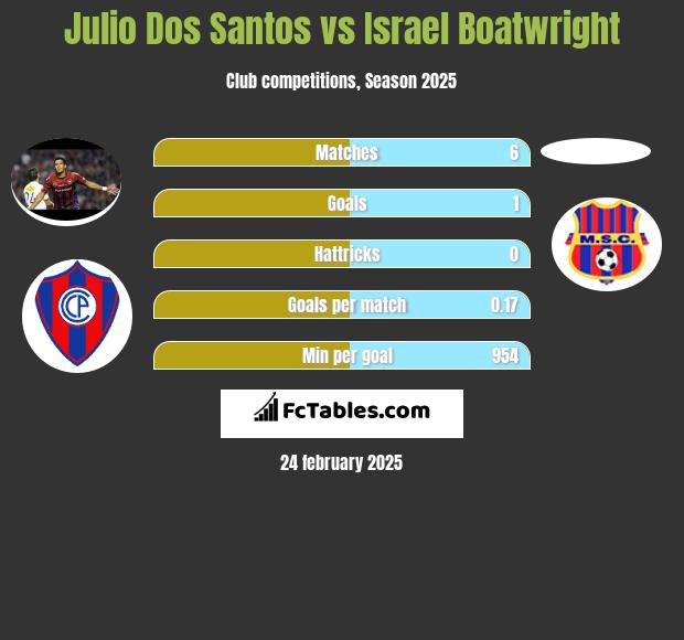 Julio Dos Santos vs Israel Boatwright h2h player stats