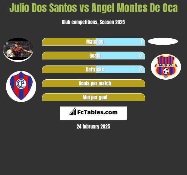 Julio Dos Santos vs Angel Montes De Oca h2h player stats