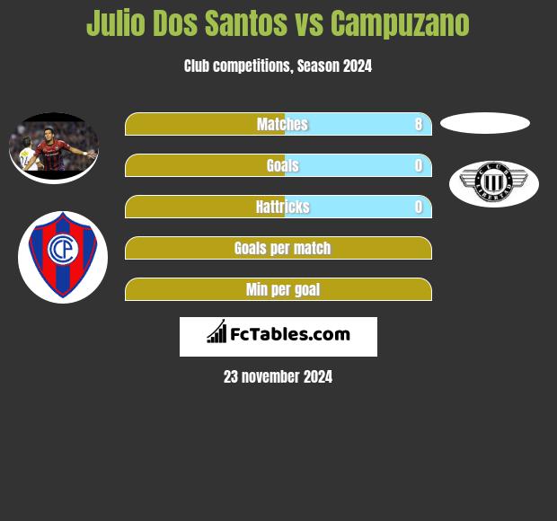 Julio Dos Santos vs Campuzano h2h player stats