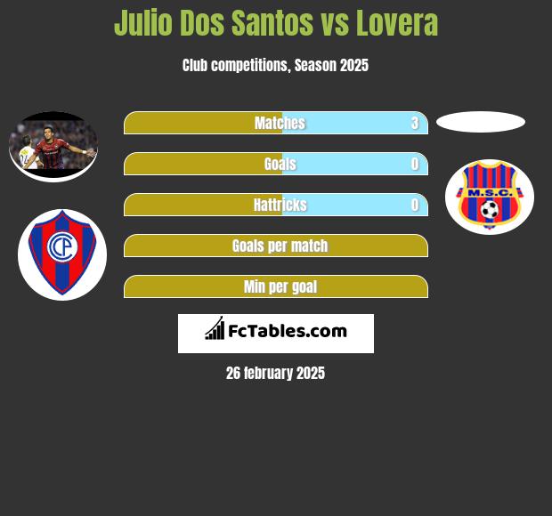 Julio Dos Santos vs Lovera h2h player stats