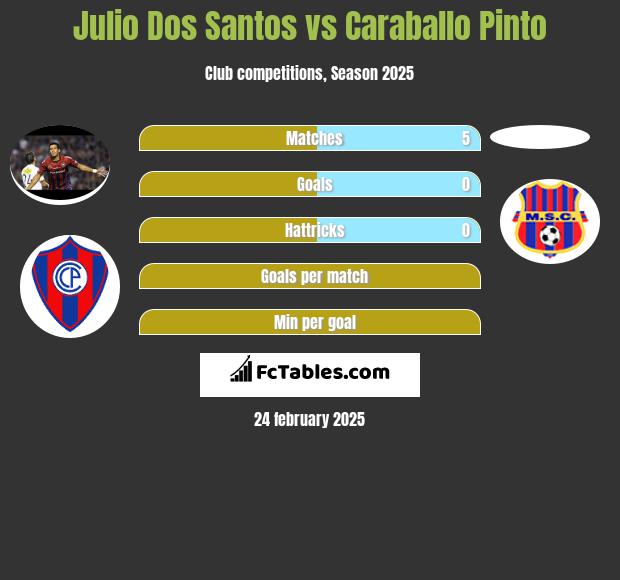 Julio Dos Santos vs Caraballo Pinto h2h player stats