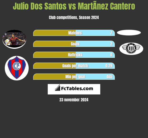 Julio Dos Santos vs MartÃ­nez Cantero h2h player stats