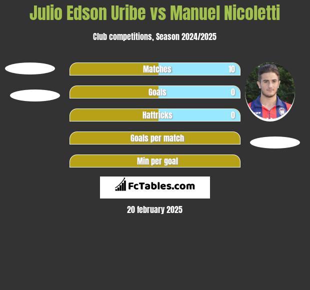 Julio Edson Uribe vs Manuel Nicoletti h2h player stats