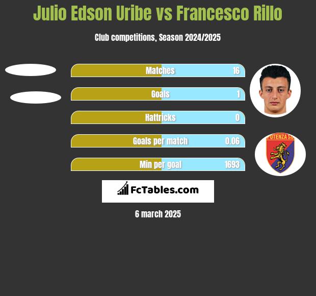 Julio Edson Uribe vs Francesco Rillo h2h player stats