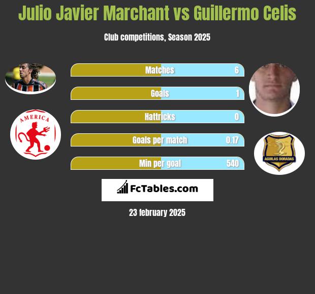 Julio Javier Marchant vs Guillermo Celis h2h player stats