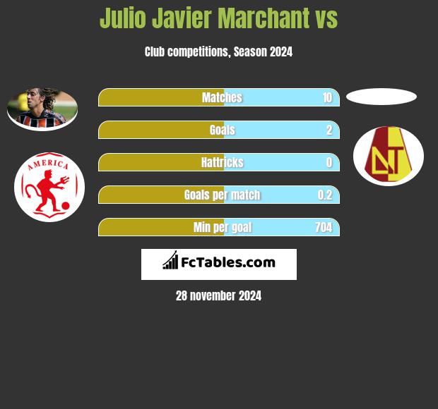 Julio Javier Marchant vs  h2h player stats