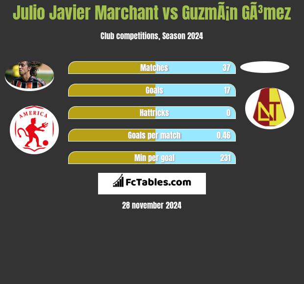 Julio Javier Marchant vs GuzmÃ¡n GÃ³mez h2h player stats