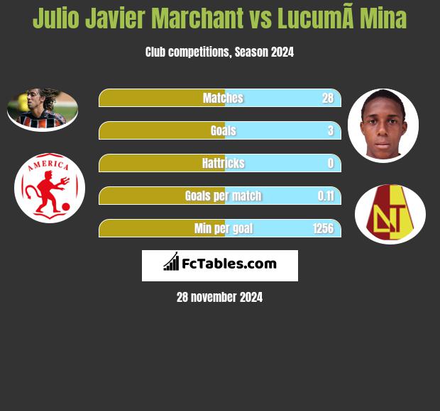 Julio Javier Marchant vs LucumÃ­ Mina h2h player stats