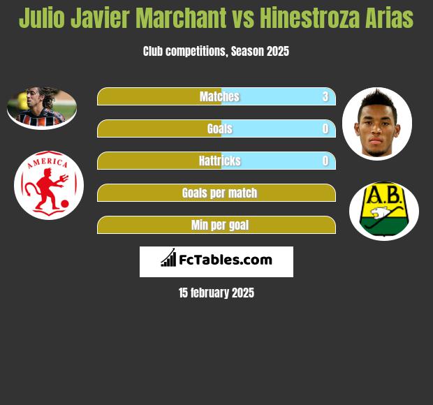 Julio Javier Marchant vs Hinestroza Arias h2h player stats