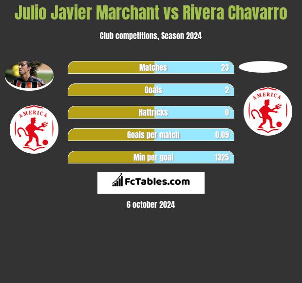 Julio Javier Marchant vs Rivera Chavarro h2h player stats