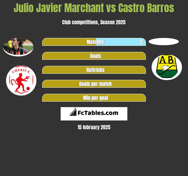 Julio Javier Marchant vs Castro Barros h2h player stats