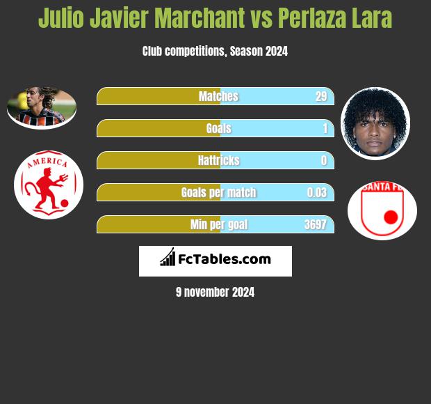 Julio Javier Marchant vs Perlaza Lara h2h player stats