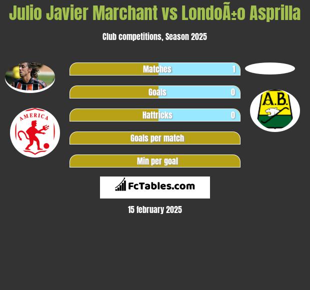 Julio Javier Marchant vs LondoÃ±o Asprilla h2h player stats