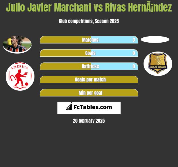 Julio Javier Marchant vs Rivas HernÃ¡ndez h2h player stats