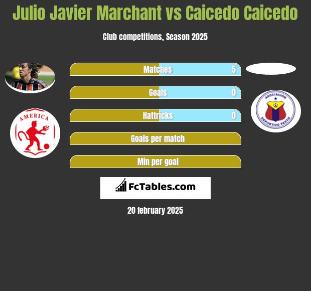 Julio Javier Marchant vs Caicedo Caicedo h2h player stats