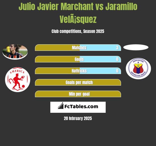 Julio Javier Marchant vs Jaramillo VelÃ¡squez h2h player stats