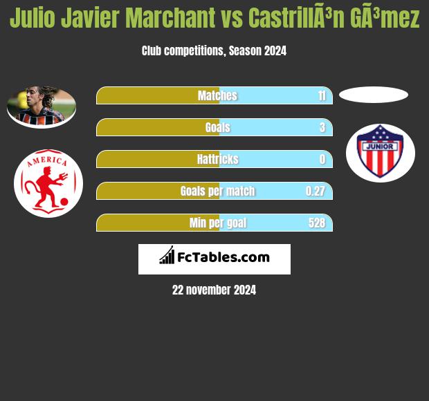 Julio Javier Marchant vs CastrillÃ³n GÃ³mez h2h player stats