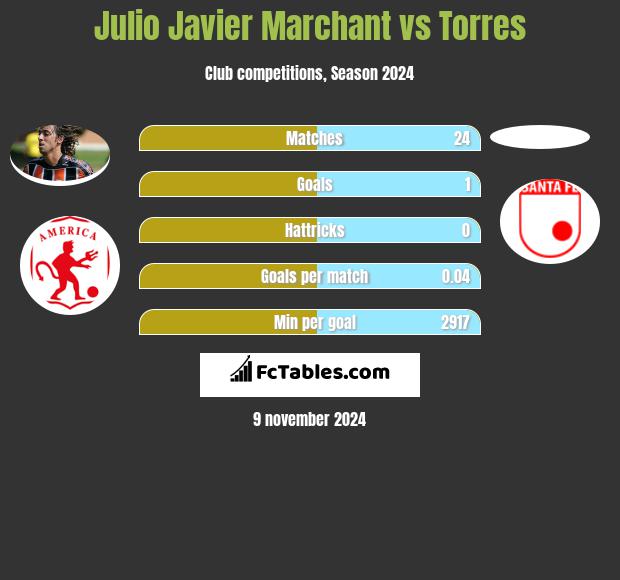 Julio Javier Marchant vs Torres h2h player stats