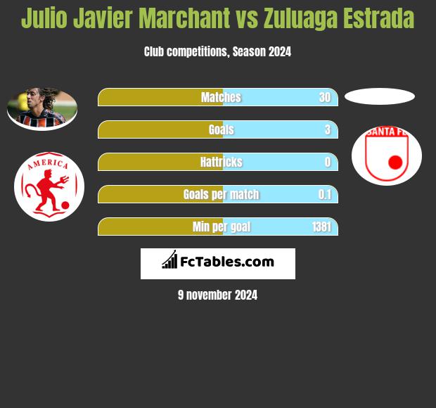 Julio Javier Marchant vs Zuluaga Estrada h2h player stats