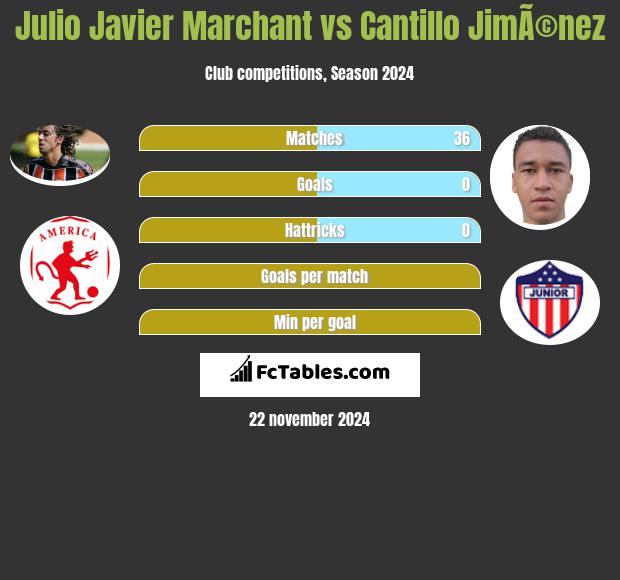 Julio Javier Marchant vs Cantillo JimÃ©nez h2h player stats