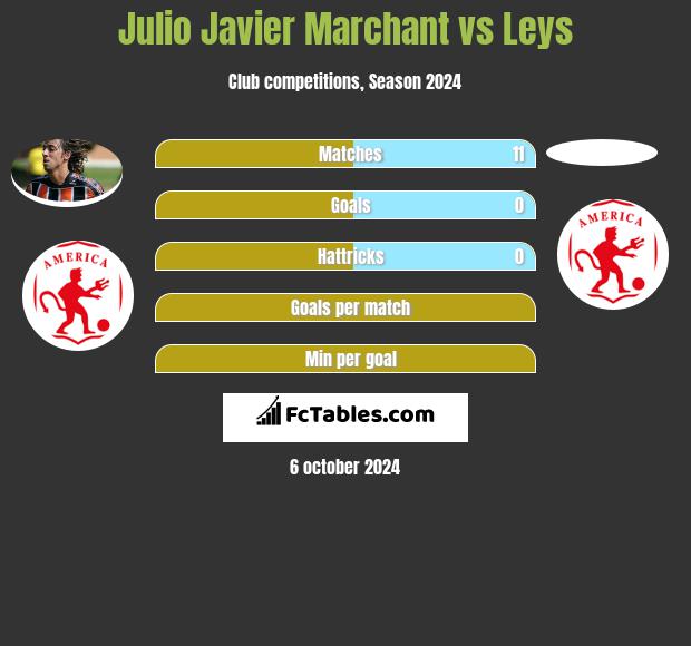 Julio Javier Marchant vs Leys h2h player stats