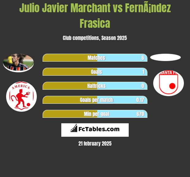 Julio Javier Marchant vs FernÃ¡ndez Frasica h2h player stats