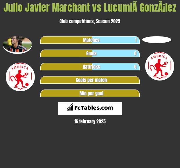 Julio Javier Marchant vs LucumiÃ­ GonzÃ¡lez h2h player stats