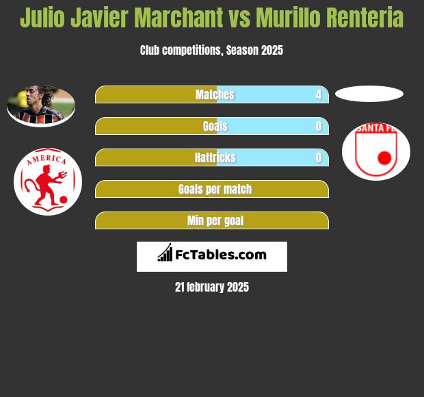 Julio Javier Marchant vs Murillo Renteria h2h player stats