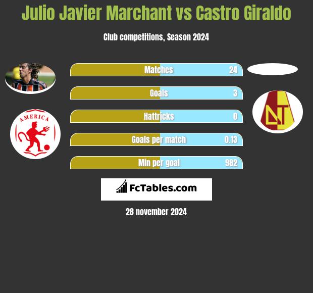 Julio Javier Marchant vs Castro Giraldo h2h player stats