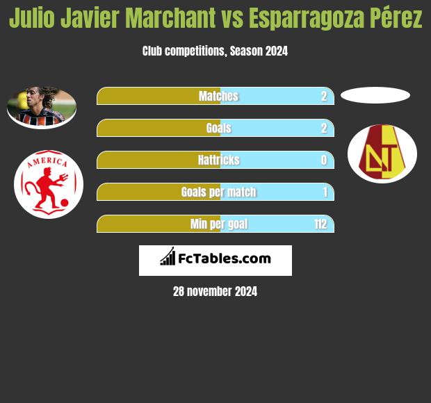 Julio Javier Marchant vs Esparragoza Pérez h2h player stats