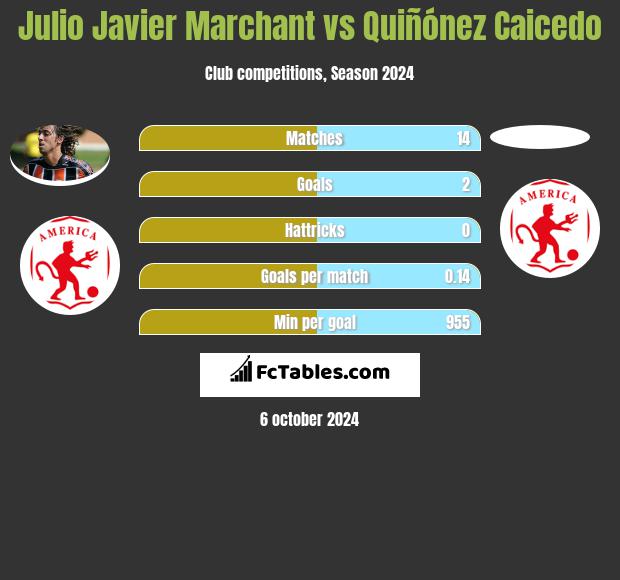 Julio Javier Marchant vs Quiñónez Caicedo h2h player stats