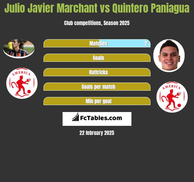 Julio Javier Marchant vs Quintero Paniagua h2h player stats