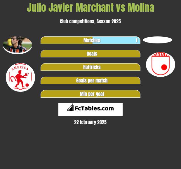 Julio Javier Marchant vs Molina h2h player stats