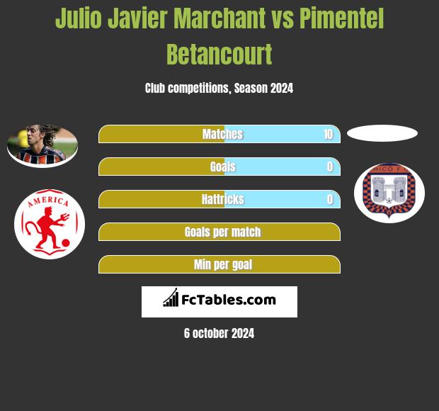 Julio Javier Marchant vs Pimentel Betancourt h2h player stats