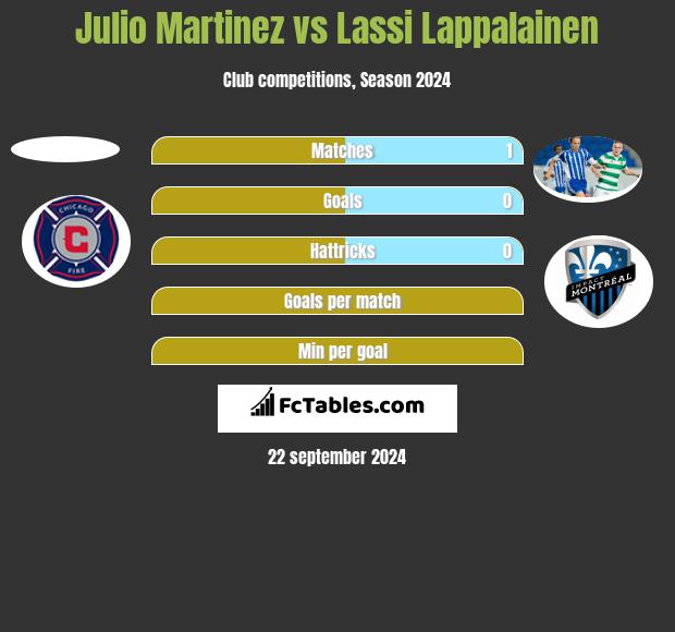 Julio Martinez vs Lassi Lappalainen h2h player stats