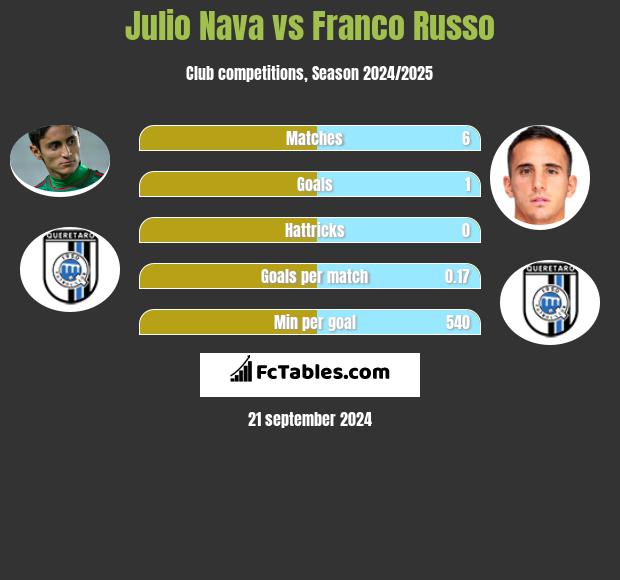 Julio Nava vs Franco Russo h2h player stats