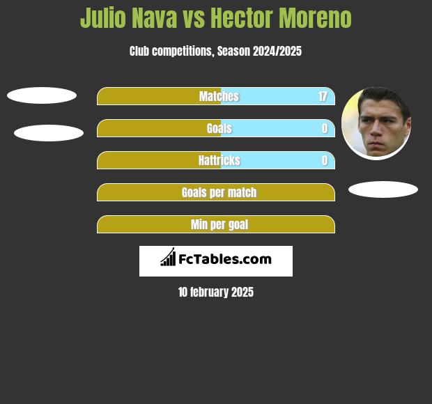 Julio Nava vs Hector Moreno h2h player stats