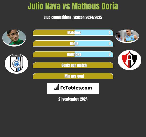 Julio Nava vs Matheus Doria h2h player stats