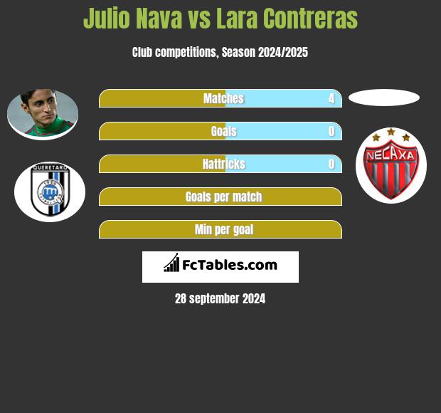 Julio Nava vs Lara Contreras h2h player stats