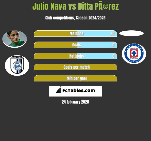 Julio Nava vs Ditta PÃ©rez h2h player stats