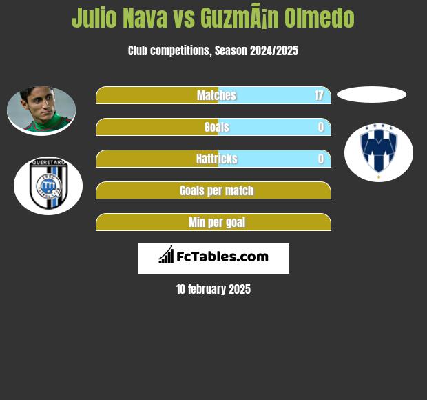 Julio Nava vs GuzmÃ¡n Olmedo h2h player stats