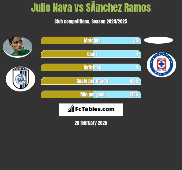 Julio Nava vs SÃ¡nchez Ramos h2h player stats